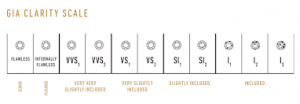 GIA Clarity Scale Diagram showing difference in clarity levels